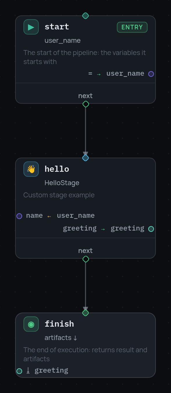The quick start pipeline