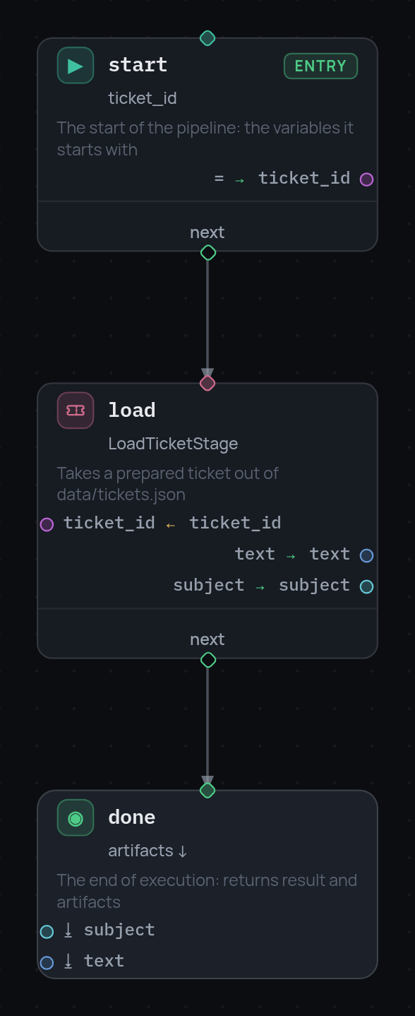 Three nodes: entry, stage, terminal