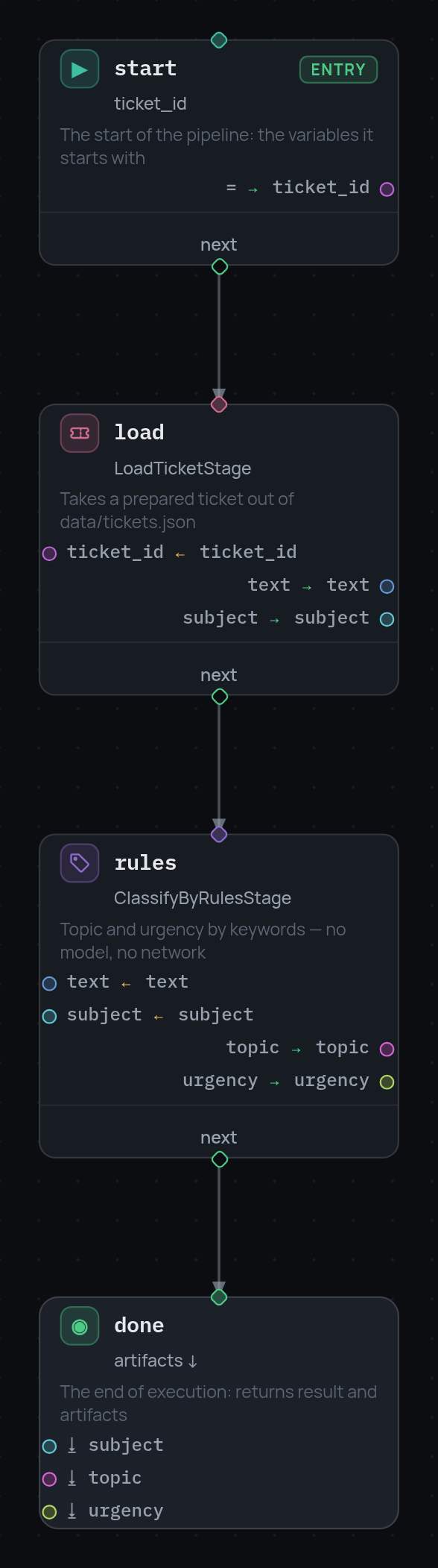 Four nodes in a line