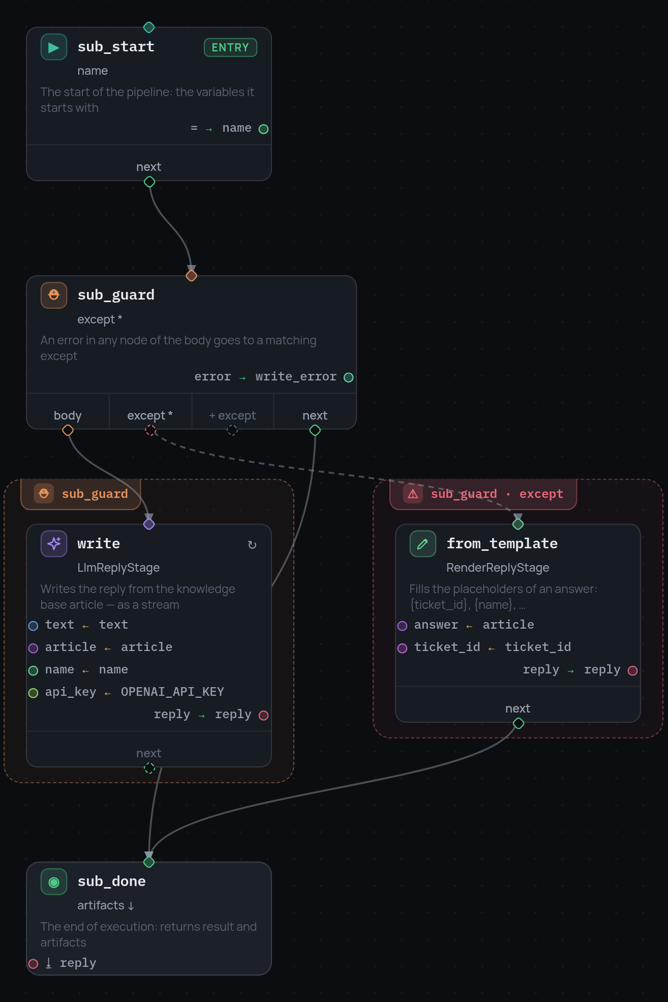 A subpipeline node and the graph behind it