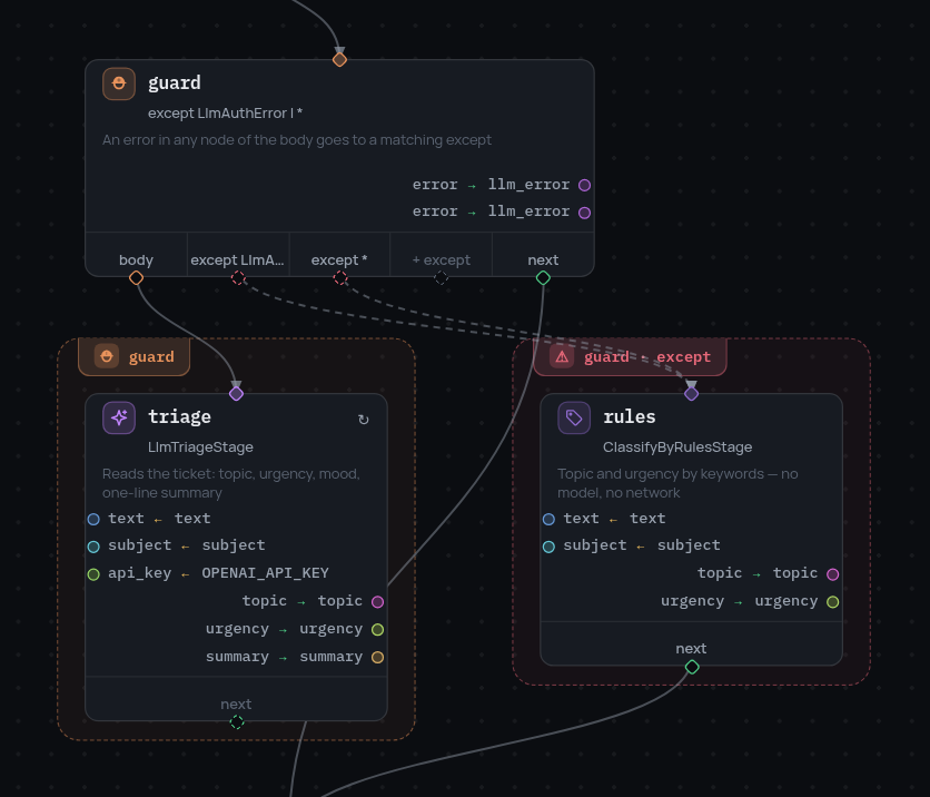 A try node, its body and its handler